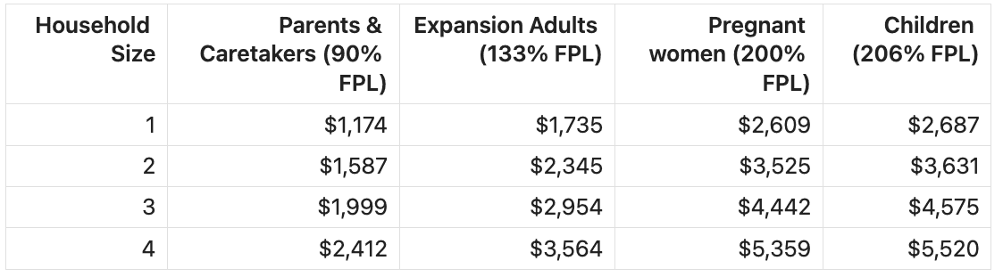 medicaid income limits 2025